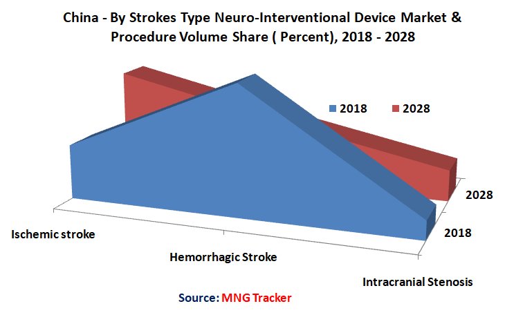 By Strokes Type China Neuro-interventinal device procedure volume share